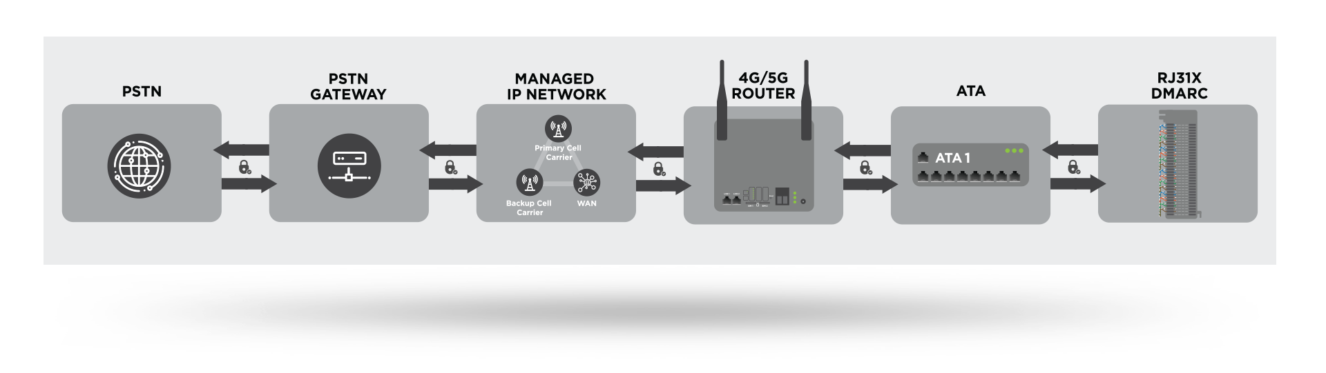 pots line compliance secure private end to end connection